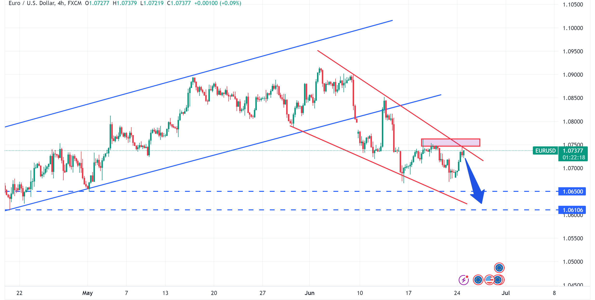 متابعة تحليل اليورو مقابل الدولار الامريكي EURUSD